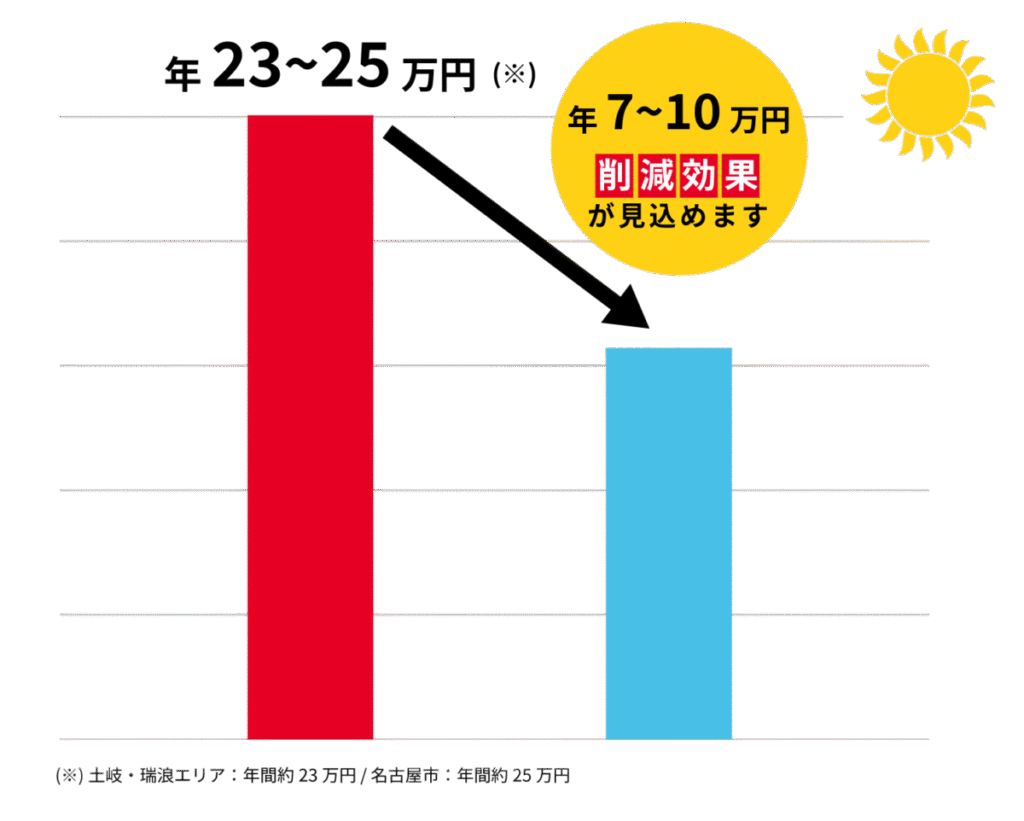 断熱リフォーム種類別の年間電気代削減額を示す棒グラフ(窓断熱1.4万円、部分断熱3万円、全体断熱4.7万円)