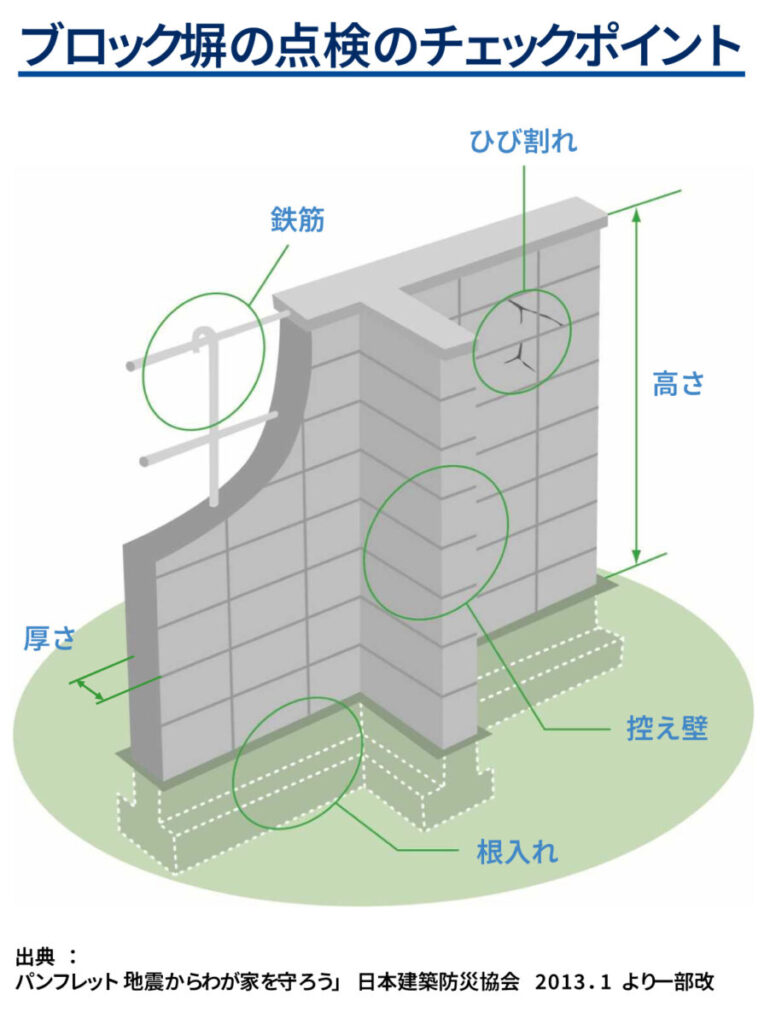 ブロック塀の点検のチェックポイント｜国土交通省による安全確認箇所の図解（高さ・厚さ・控え壁・基礎・根入れ）