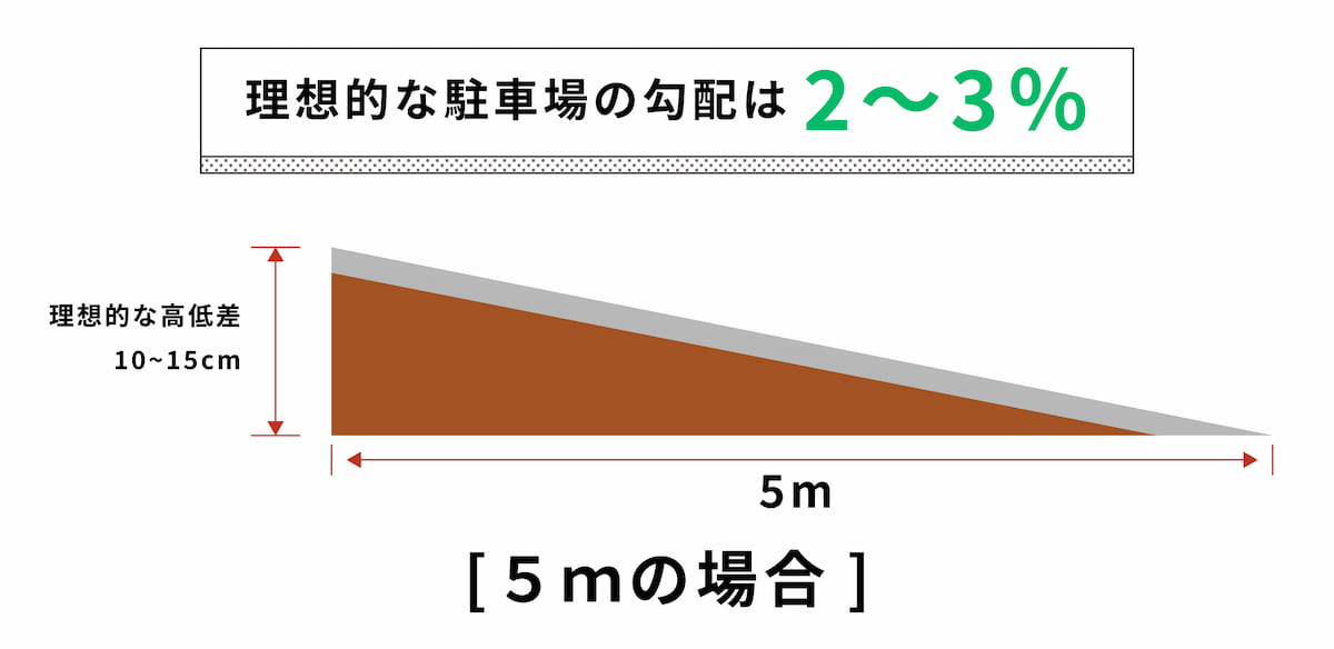 理想的な駐車場の勾配2〜3％を示す断面図、5mで10〜15cmの高低差による適切な水はけ設計の説明図