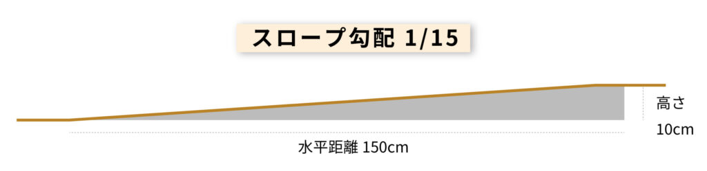 スロープ勾配1/15の図解（高さ10cmに対して水平距離150cm）