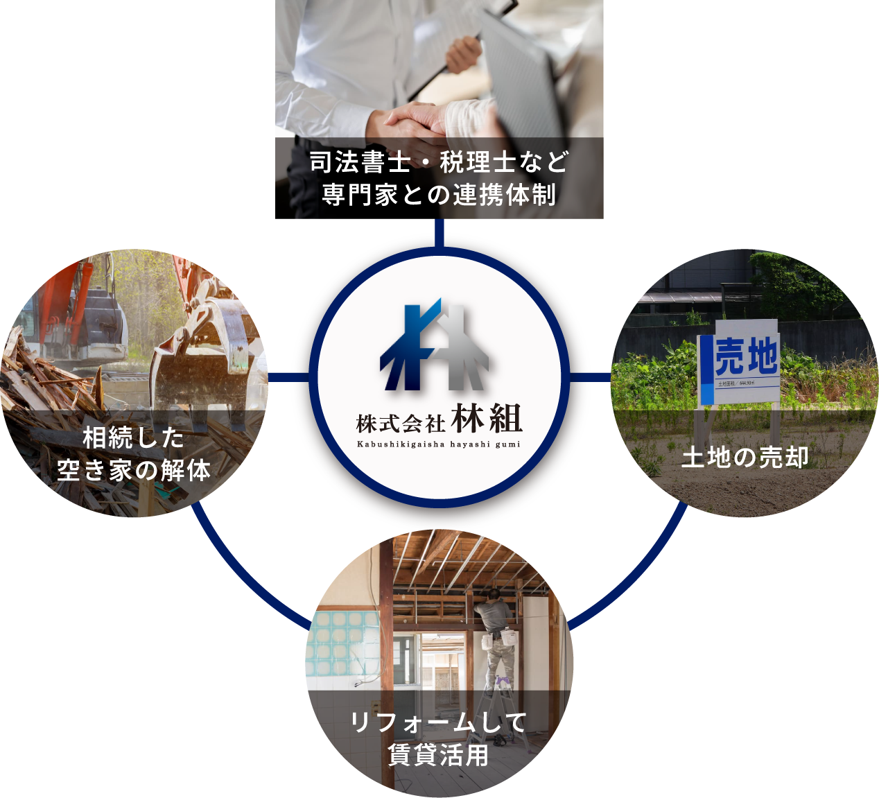 林組のサービス：相続した空き家の解体、土地の売却、リフォームして賃貸活用、司法書士・税理士など専門家との連携体制