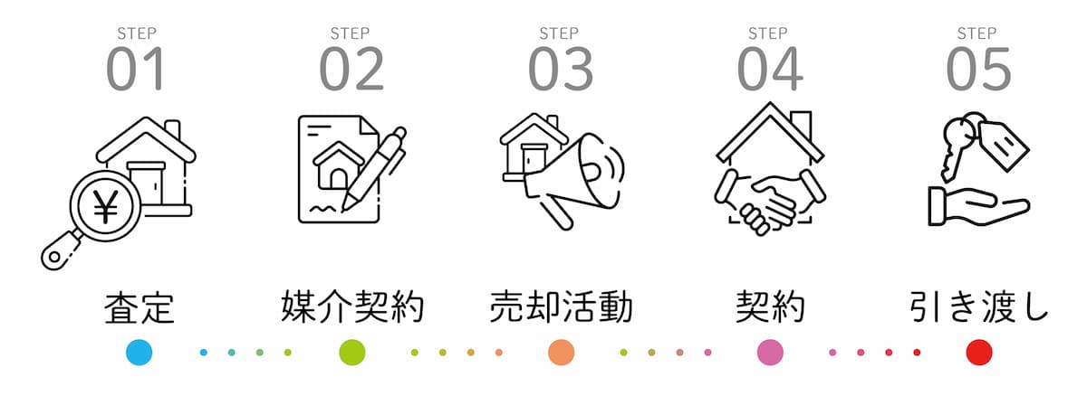 不動産売却の5ステップ（査定・媒介契約・売却活動・契約・引き渡し）の流れ図
