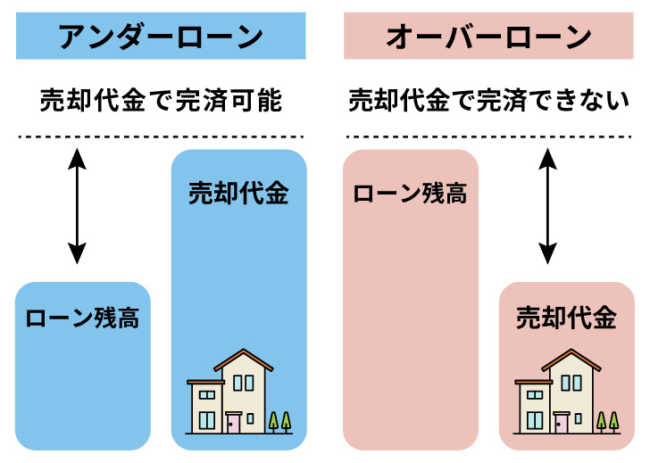 アンダーローンとオーバーローンの違いを、売却価格とローン残債の大小で比較した図解